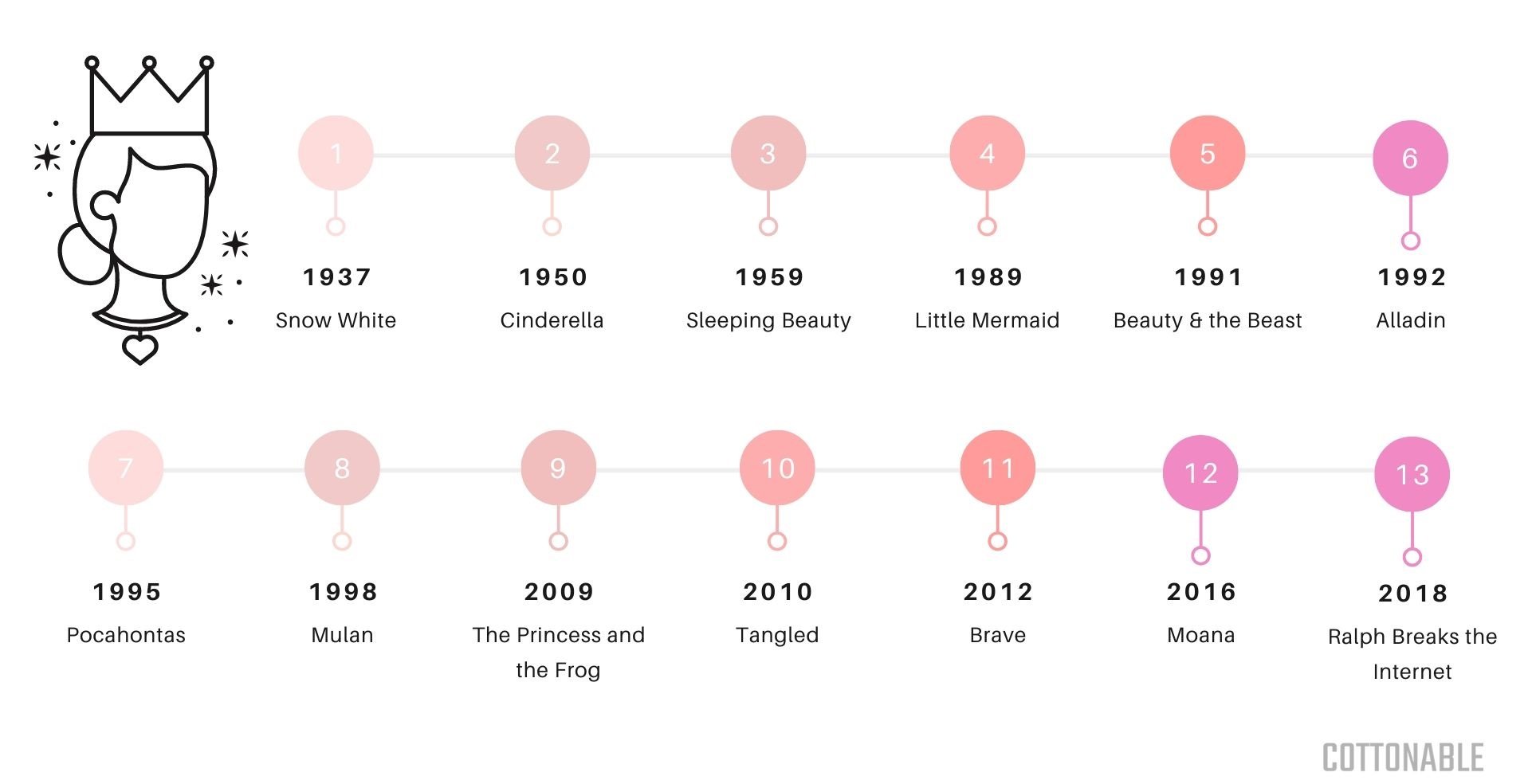 Disney princess movies timeline chart